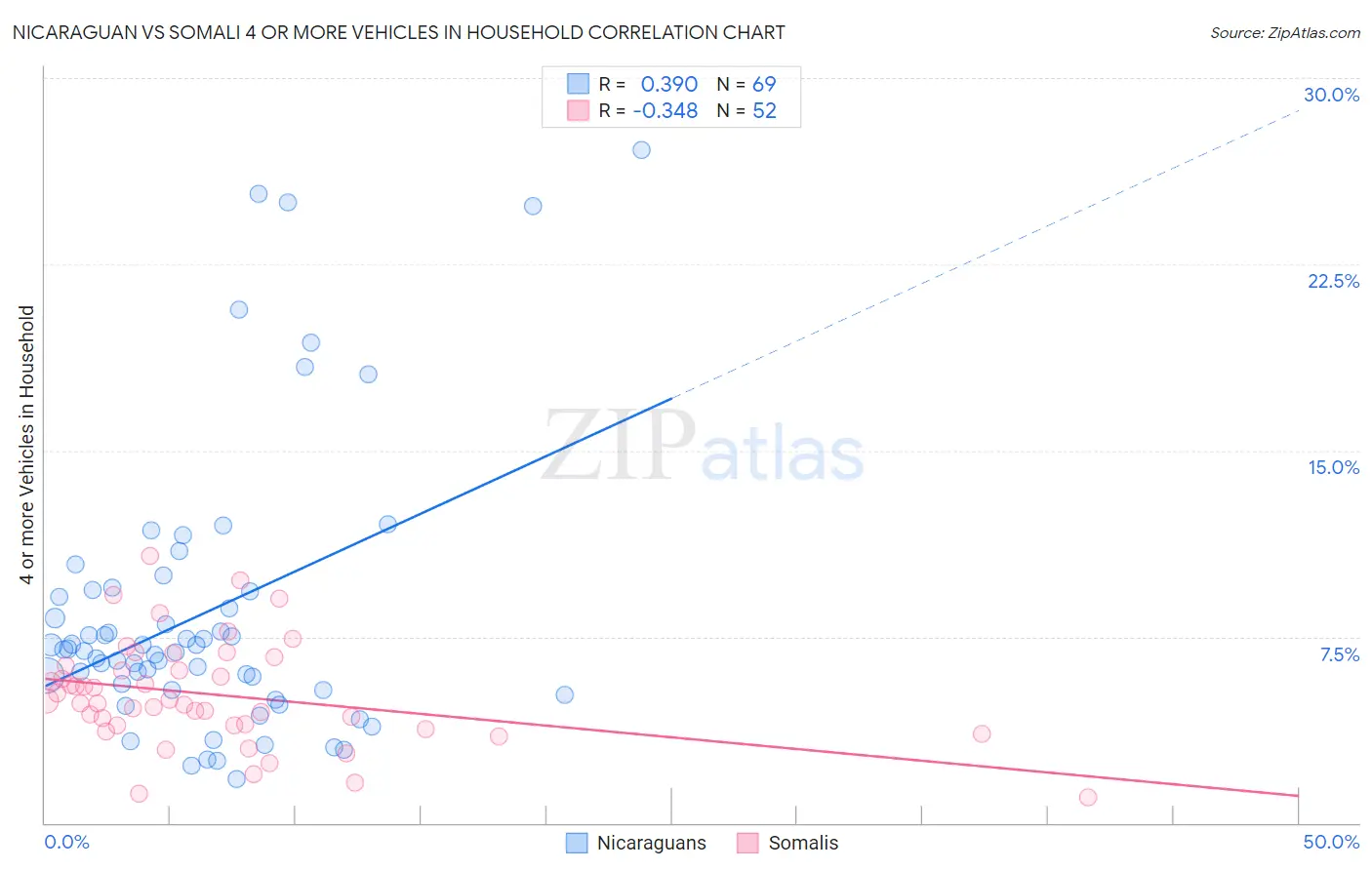 Nicaraguan vs Somali 4 or more Vehicles in Household