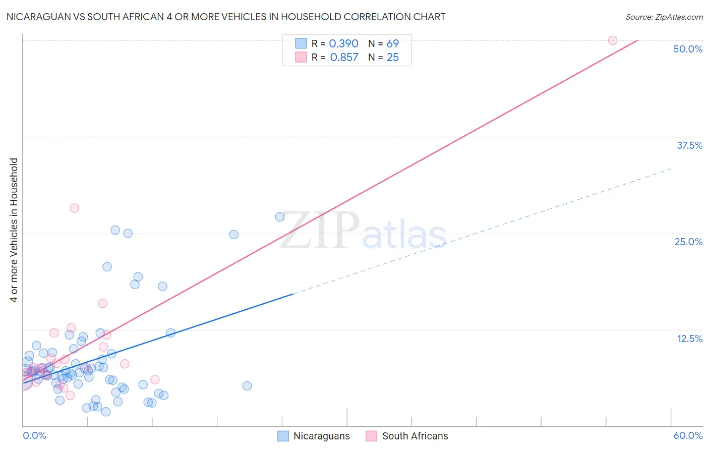 Nicaraguan vs South African 4 or more Vehicles in Household