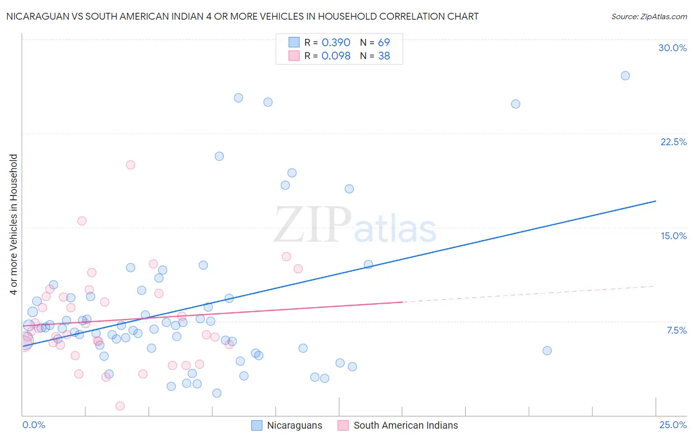 Nicaraguan vs South American Indian 4 or more Vehicles in Household