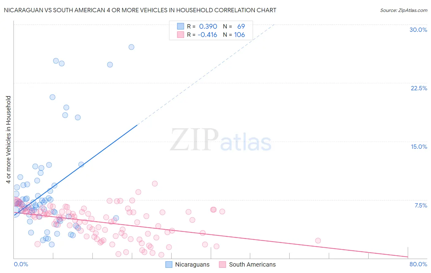 Nicaraguan vs South American 4 or more Vehicles in Household