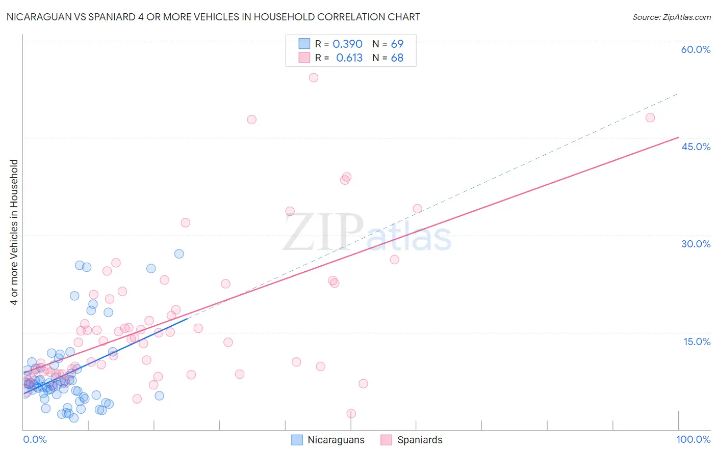 Nicaraguan vs Spaniard 4 or more Vehicles in Household