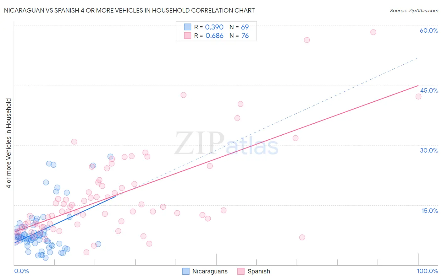 Nicaraguan vs Spanish 4 or more Vehicles in Household