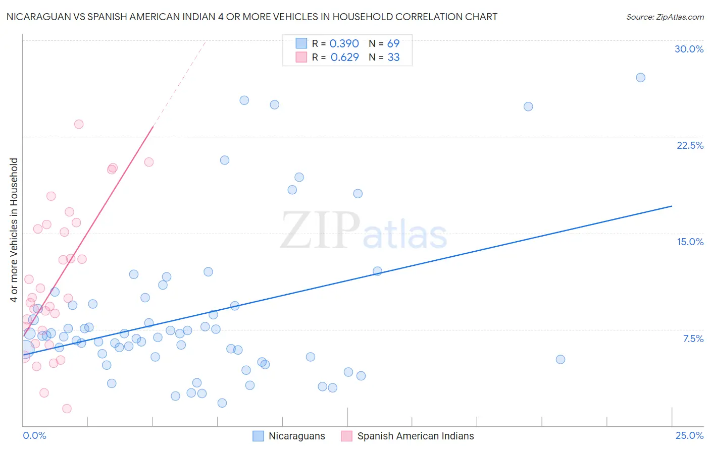 Nicaraguan vs Spanish American Indian 4 or more Vehicles in Household