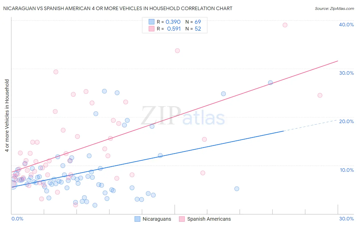 Nicaraguan vs Spanish American 4 or more Vehicles in Household