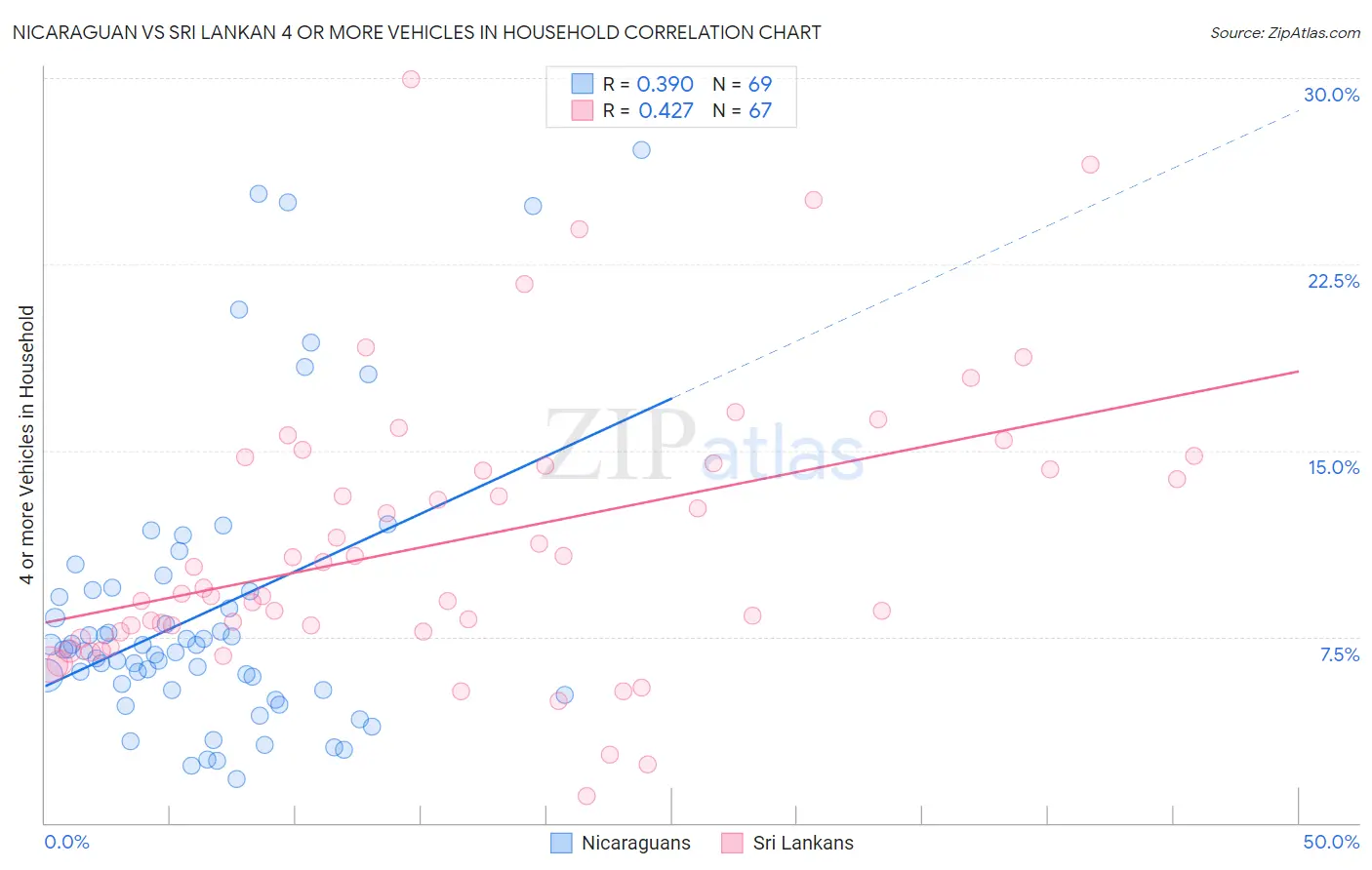 Nicaraguan vs Sri Lankan 4 or more Vehicles in Household