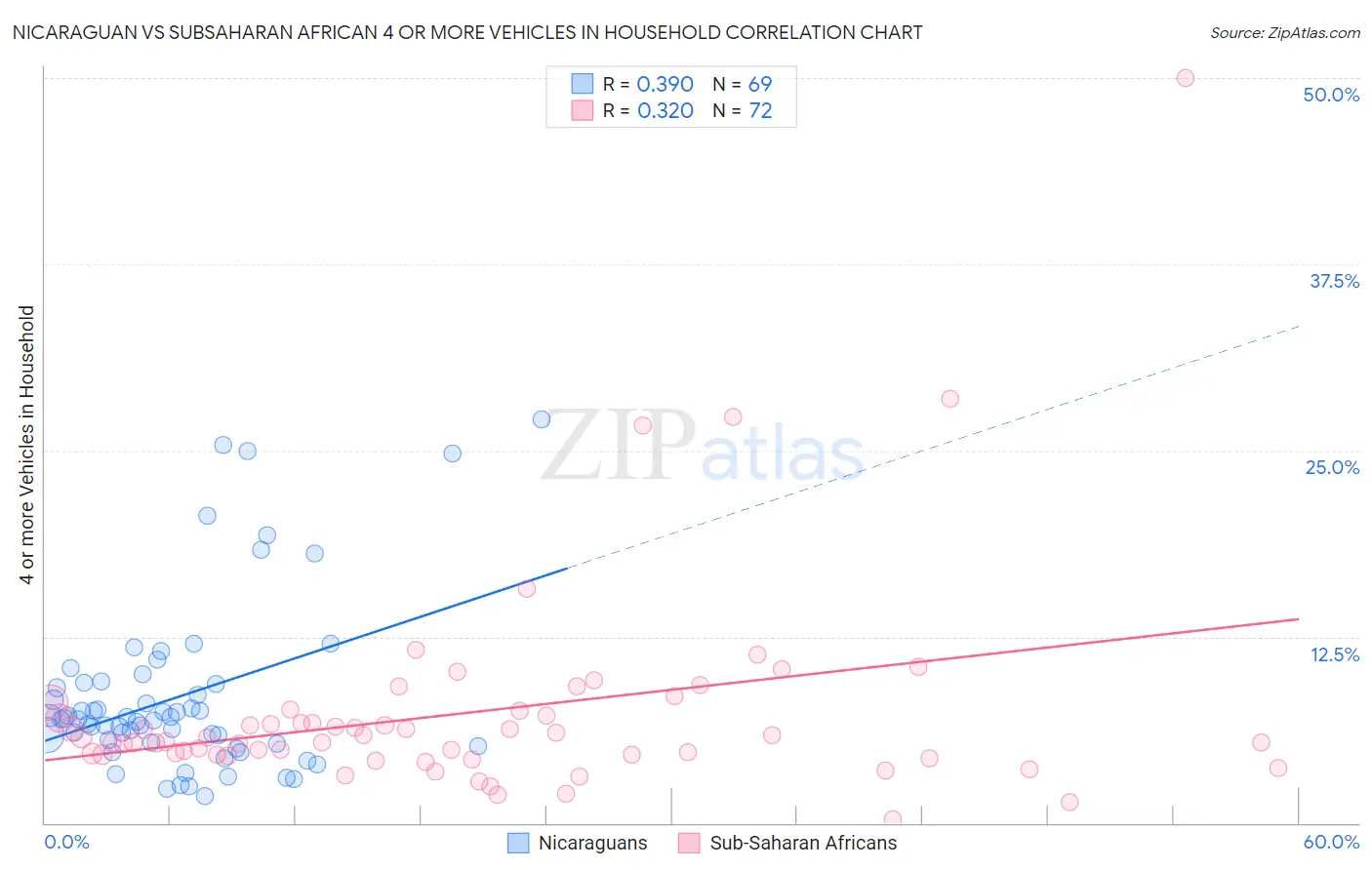 Nicaraguan vs Subsaharan African 4 or more Vehicles in Household