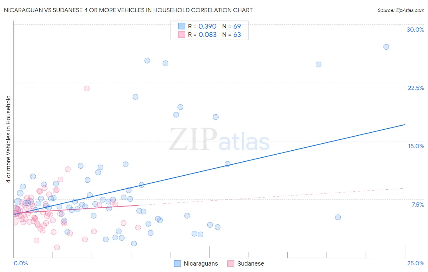 Nicaraguan vs Sudanese 4 or more Vehicles in Household