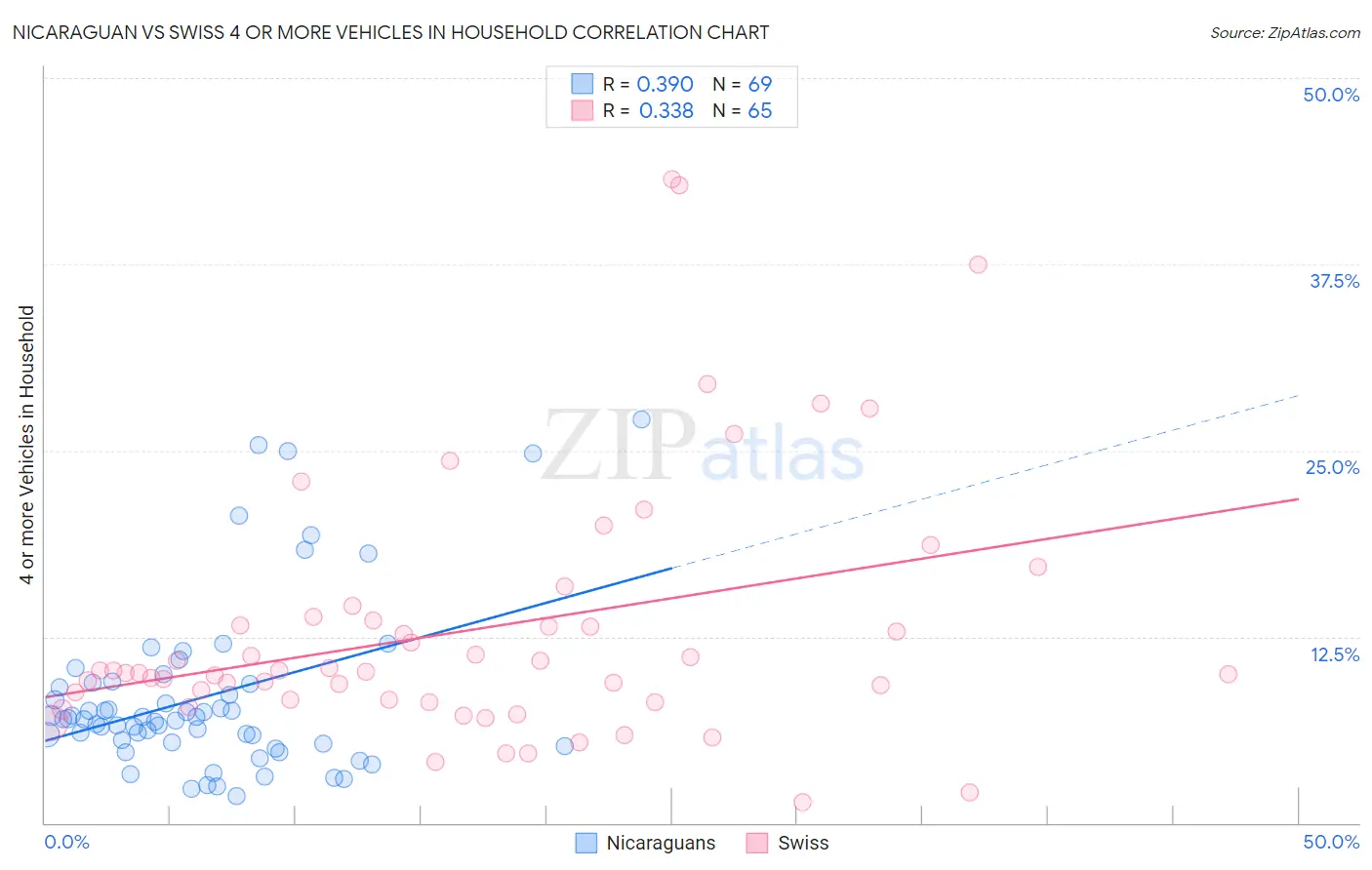 Nicaraguan vs Swiss 4 or more Vehicles in Household