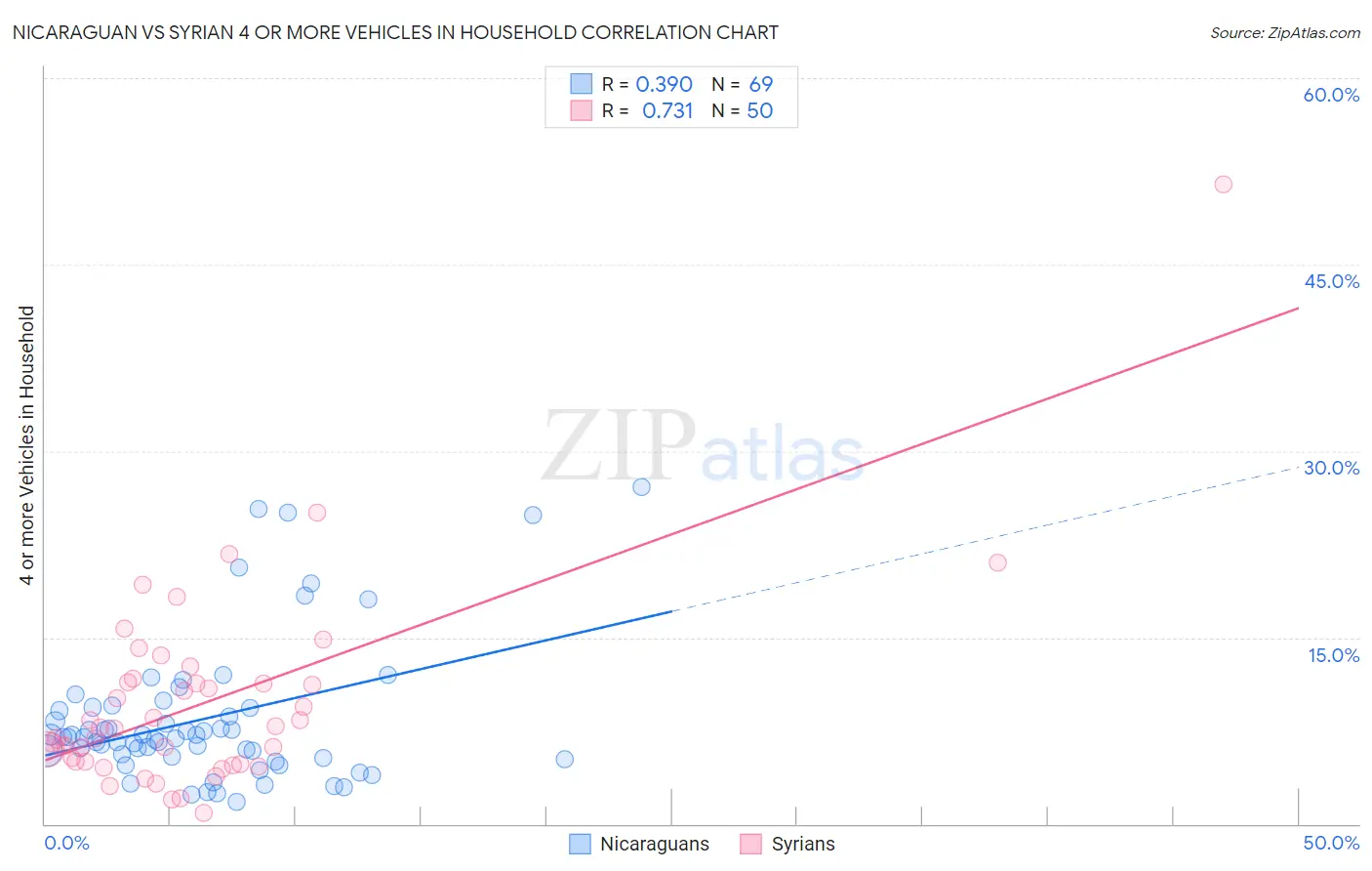 Nicaraguan vs Syrian 4 or more Vehicles in Household