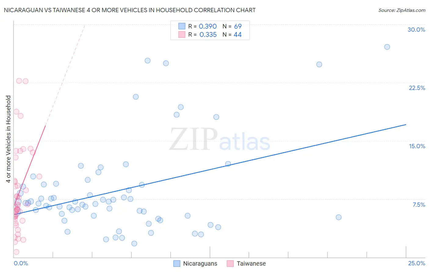 Nicaraguan vs Taiwanese 4 or more Vehicles in Household