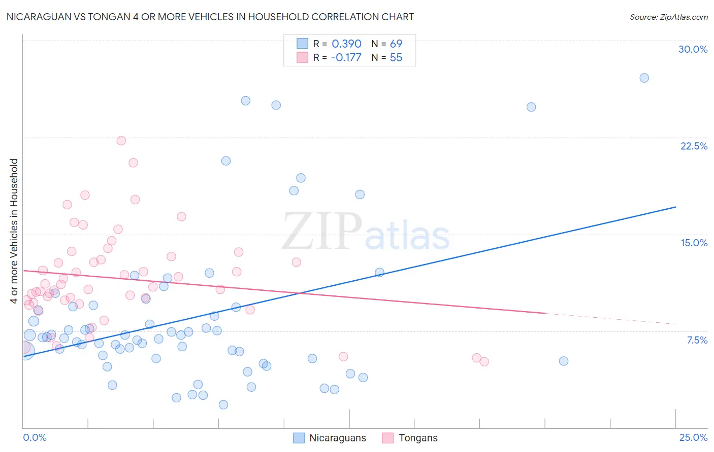 Nicaraguan vs Tongan 4 or more Vehicles in Household
