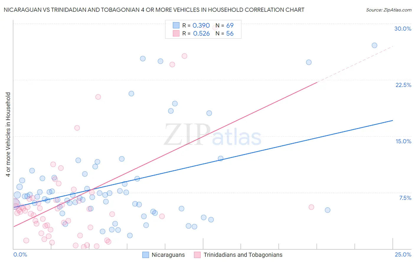 Nicaraguan vs Trinidadian and Tobagonian 4 or more Vehicles in Household