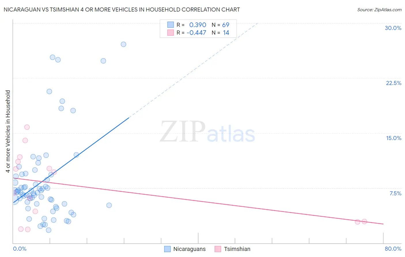 Nicaraguan vs Tsimshian 4 or more Vehicles in Household