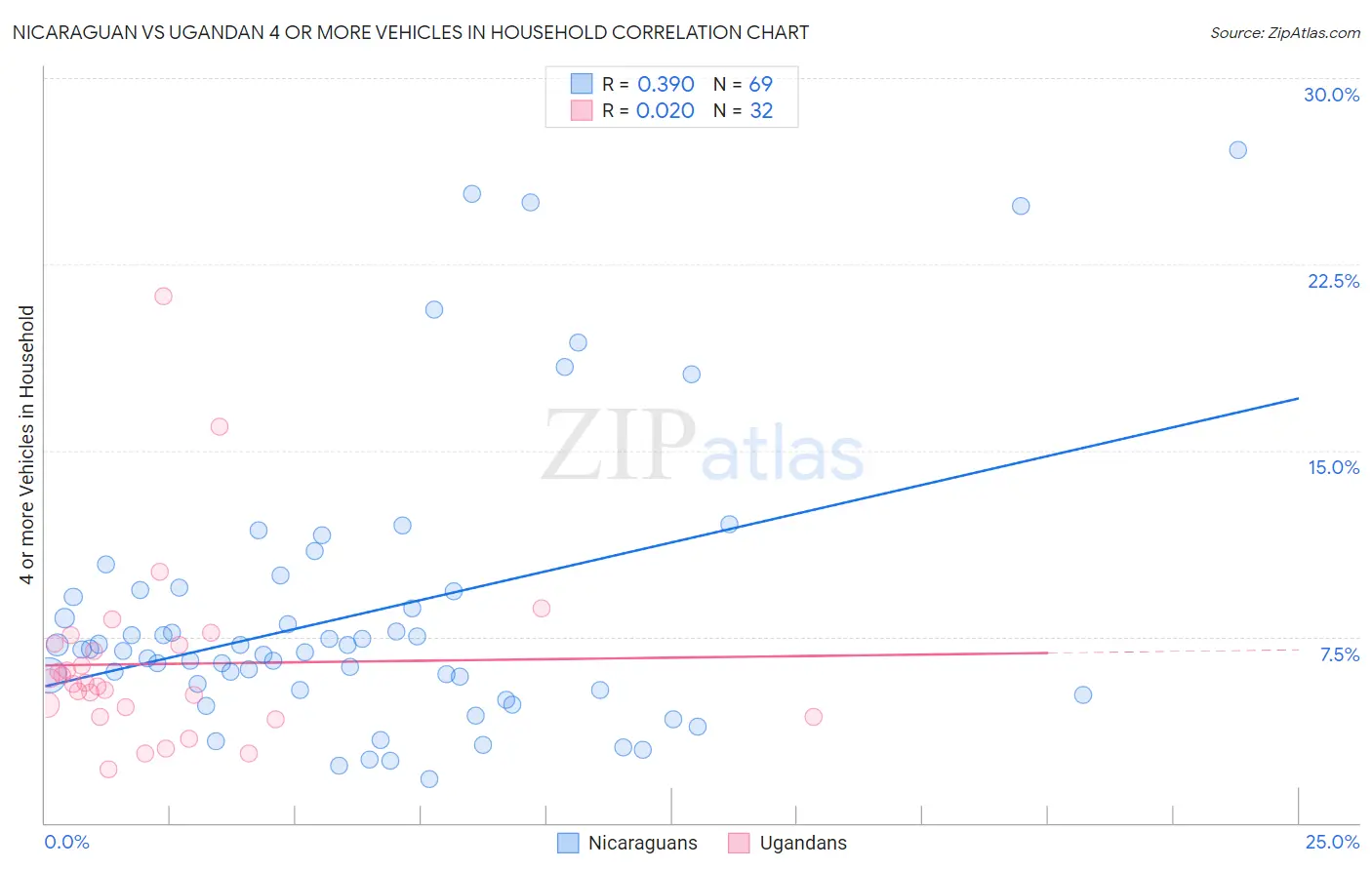 Nicaraguan vs Ugandan 4 or more Vehicles in Household
