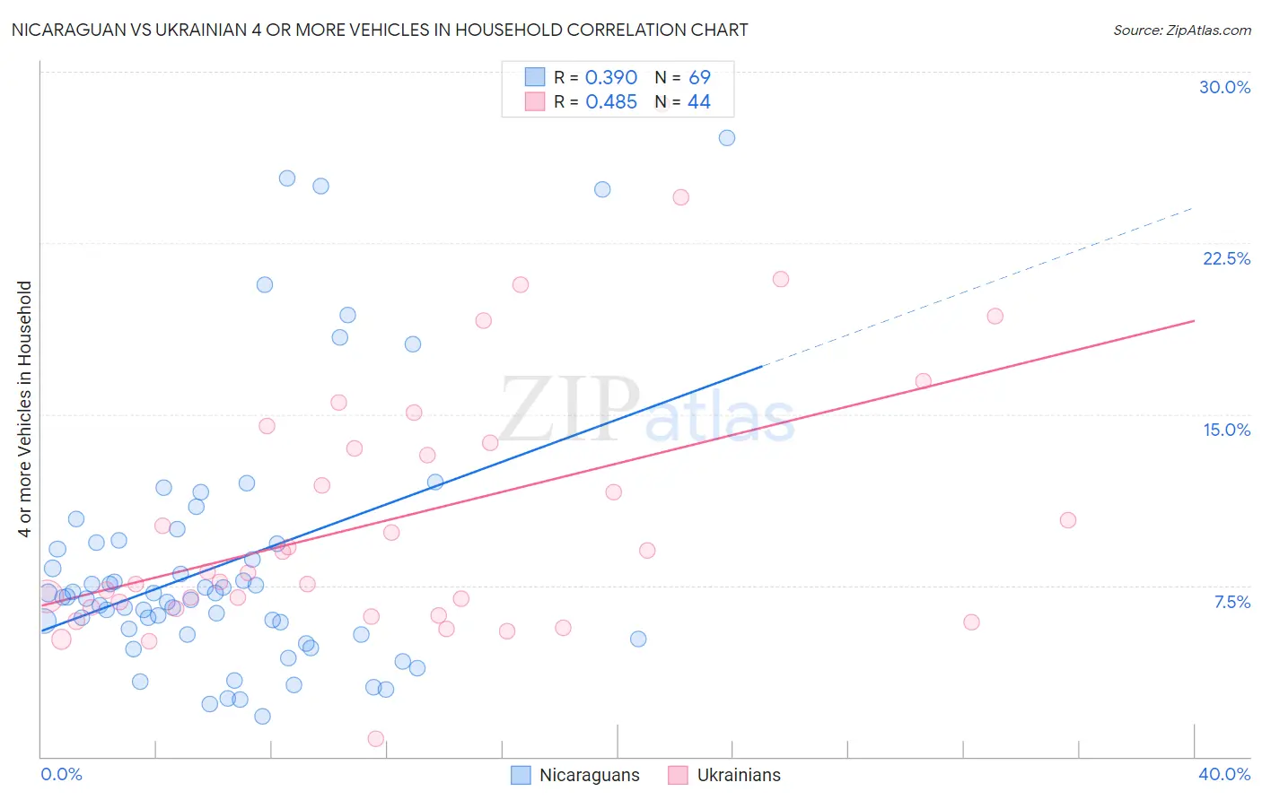 Nicaraguan vs Ukrainian 4 or more Vehicles in Household