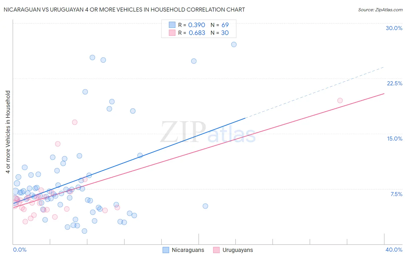 Nicaraguan vs Uruguayan 4 or more Vehicles in Household