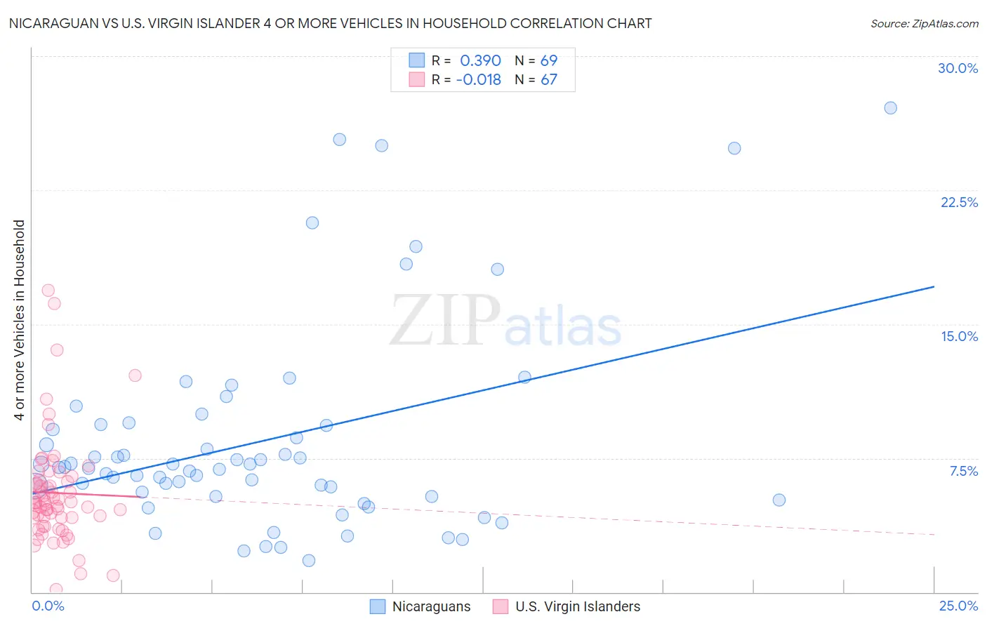 Nicaraguan vs U.S. Virgin Islander 4 or more Vehicles in Household