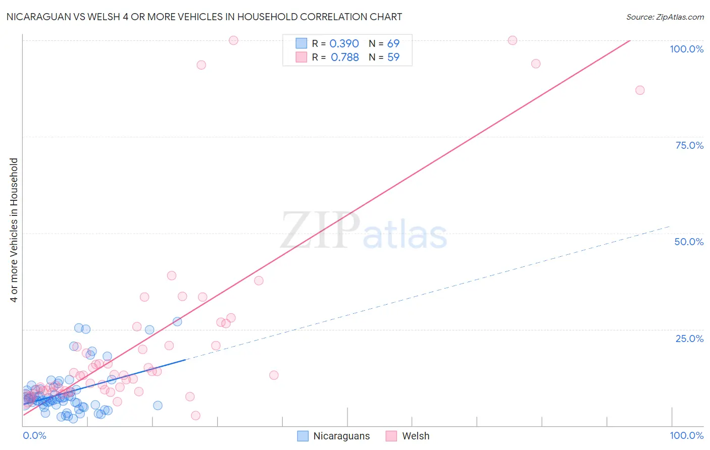 Nicaraguan vs Welsh 4 or more Vehicles in Household