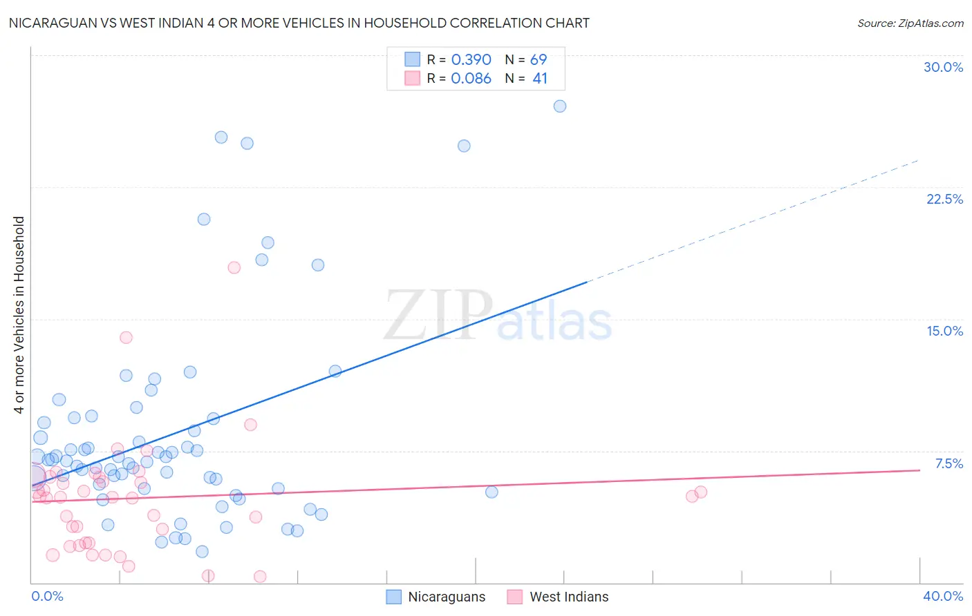 Nicaraguan vs West Indian 4 or more Vehicles in Household