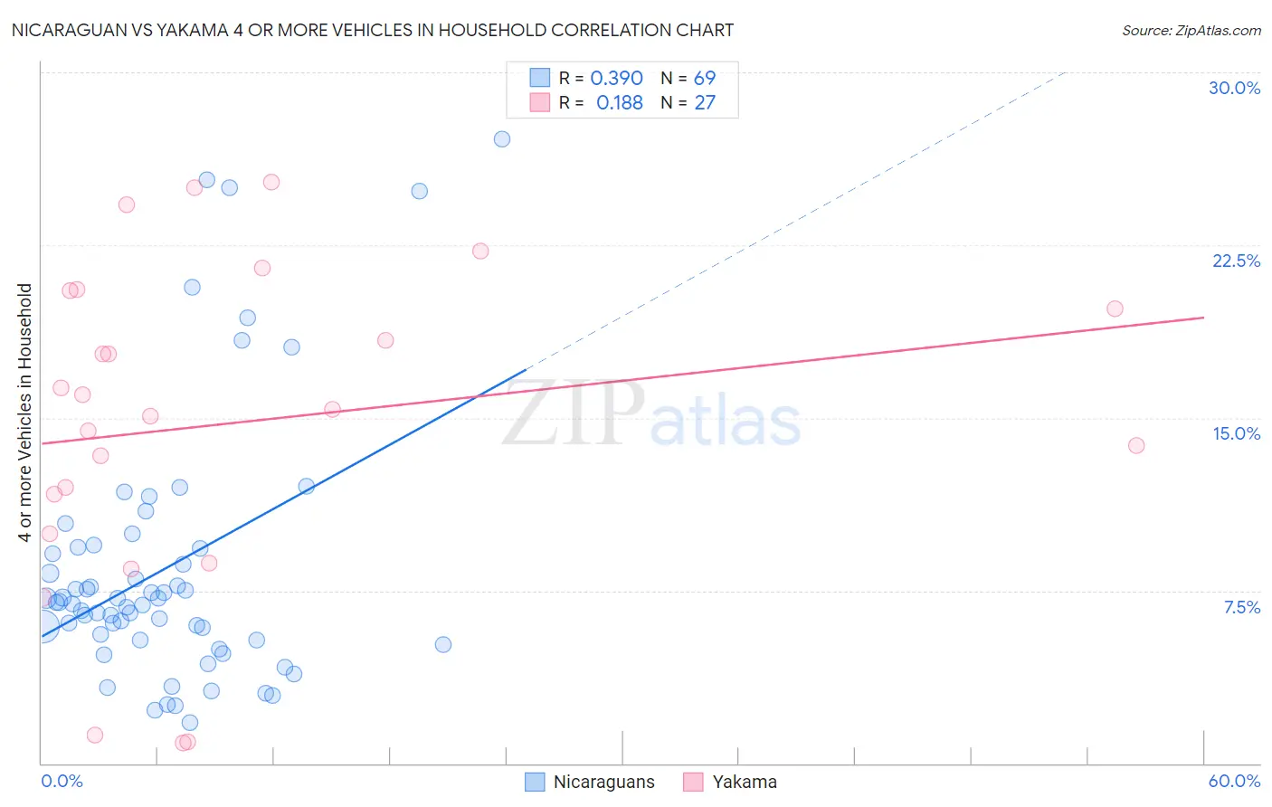 Nicaraguan vs Yakama 4 or more Vehicles in Household