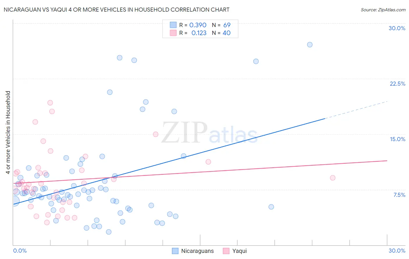 Nicaraguan vs Yaqui 4 or more Vehicles in Household