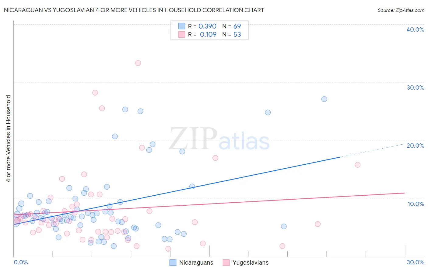 Nicaraguan vs Yugoslavian 4 or more Vehicles in Household