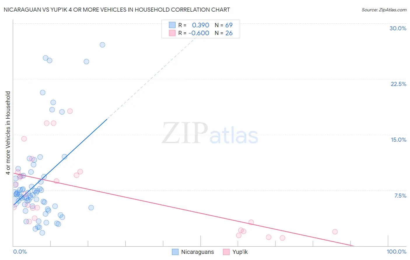 Nicaraguan vs Yup'ik 4 or more Vehicles in Household