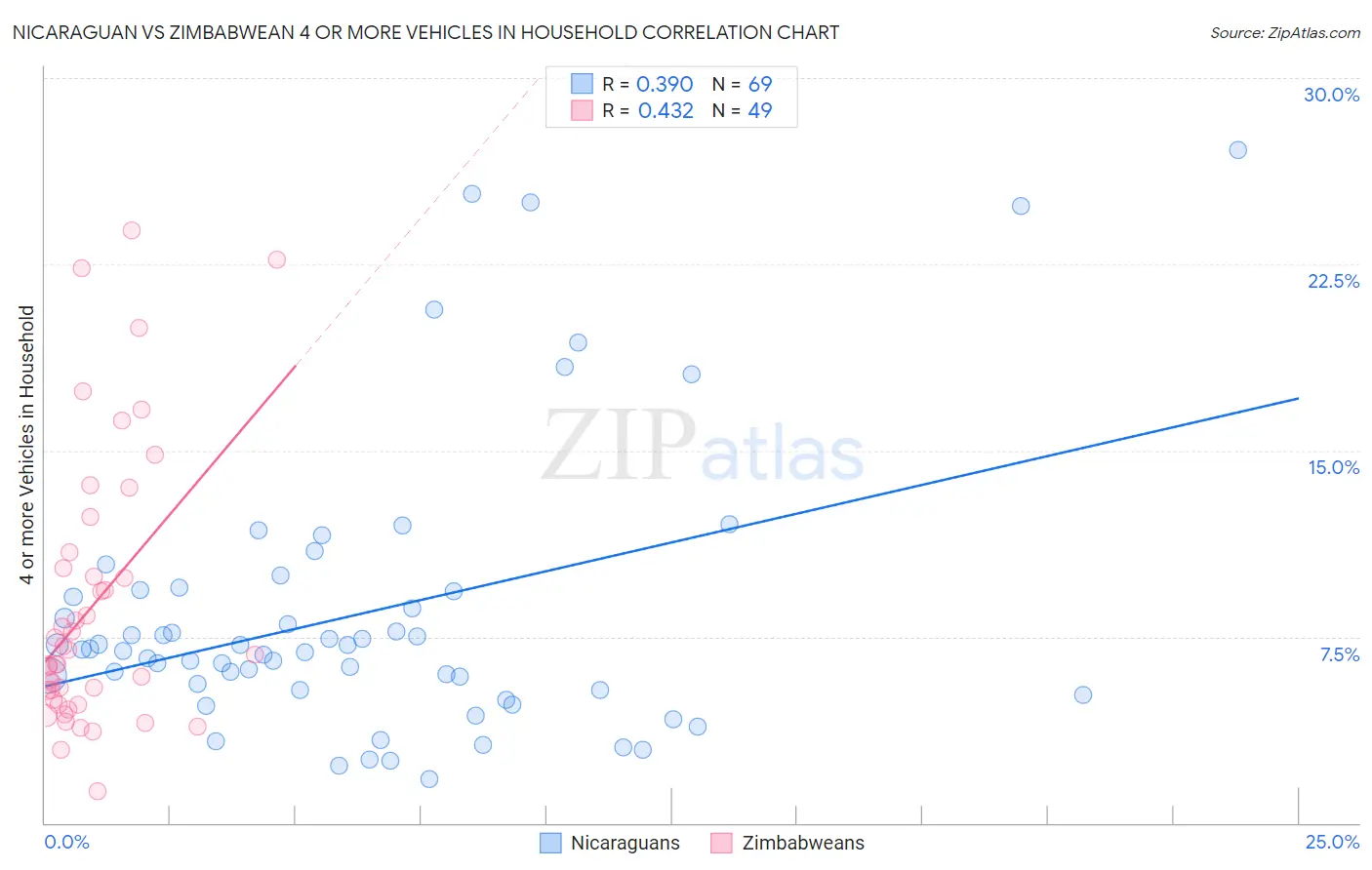 Nicaraguan vs Zimbabwean 4 or more Vehicles in Household
