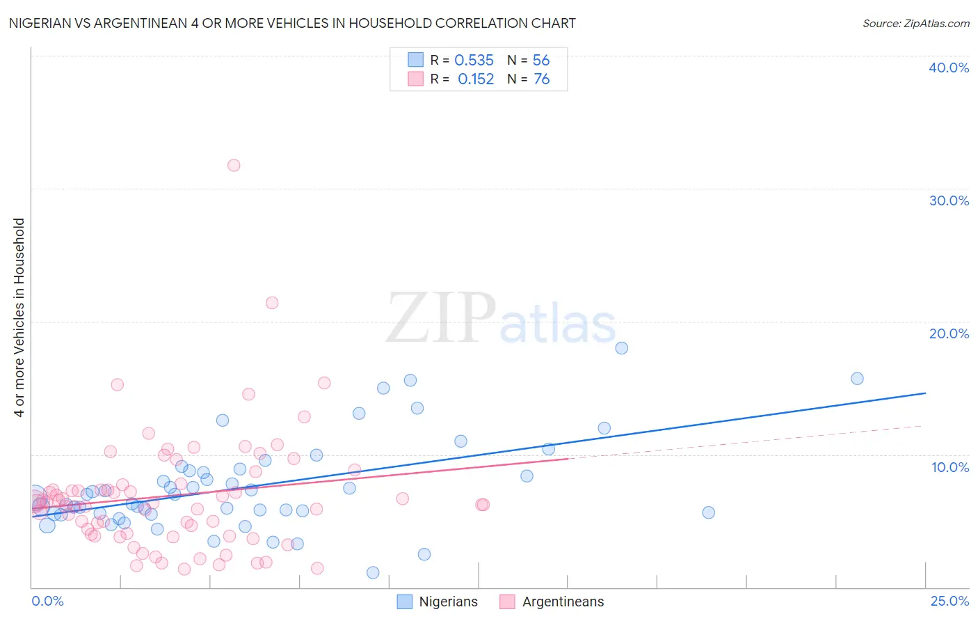 Nigerian vs Argentinean 4 or more Vehicles in Household