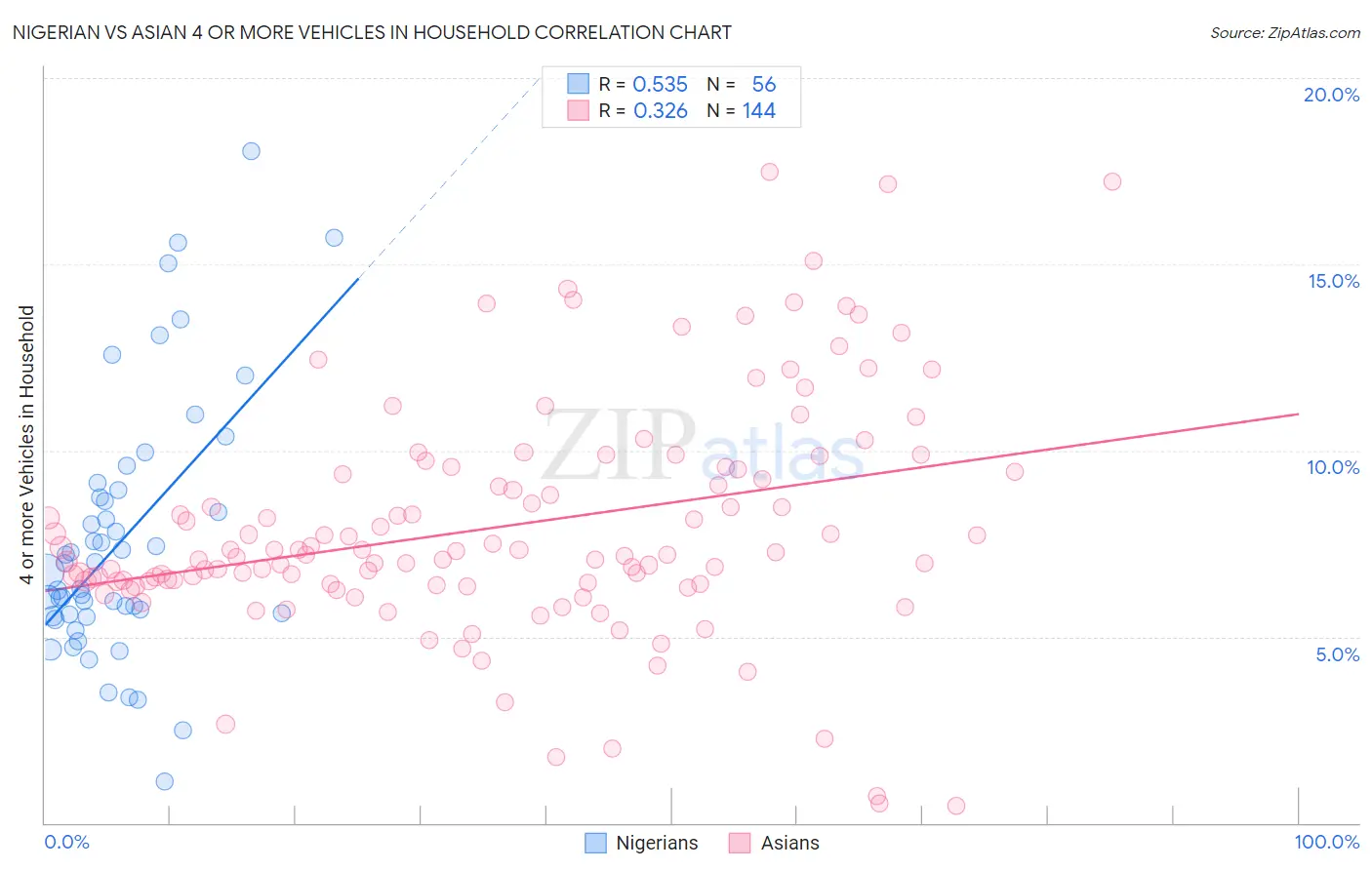 Nigerian vs Asian 4 or more Vehicles in Household