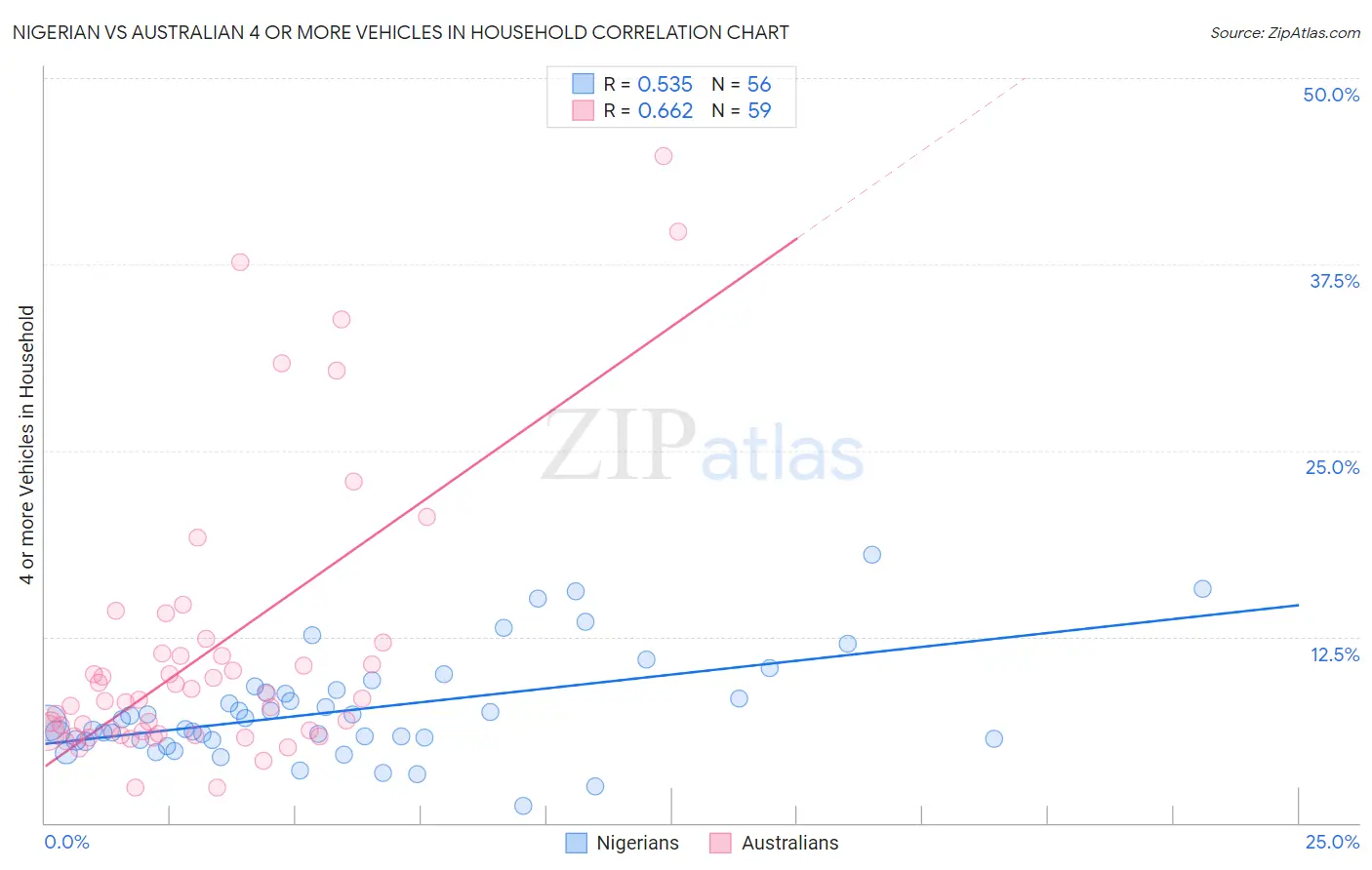Nigerian vs Australian 4 or more Vehicles in Household