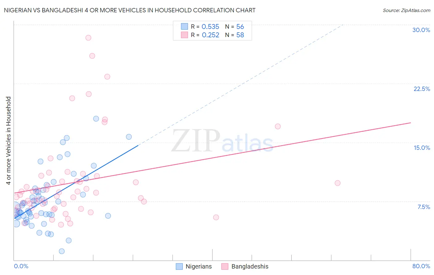 Nigerian vs Bangladeshi 4 or more Vehicles in Household