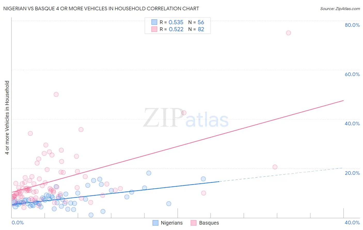 Nigerian vs Basque 4 or more Vehicles in Household