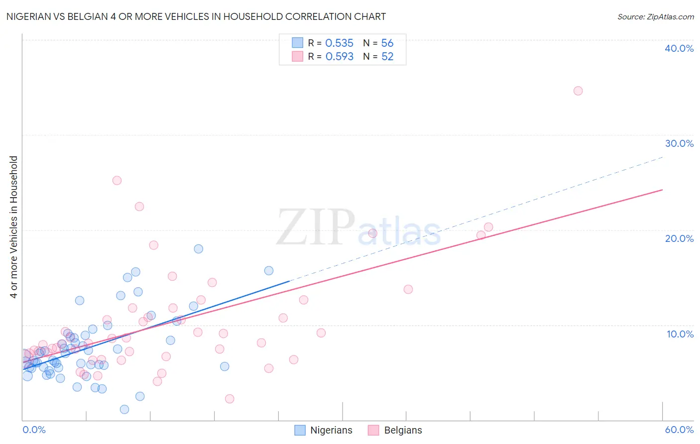 Nigerian vs Belgian 4 or more Vehicles in Household