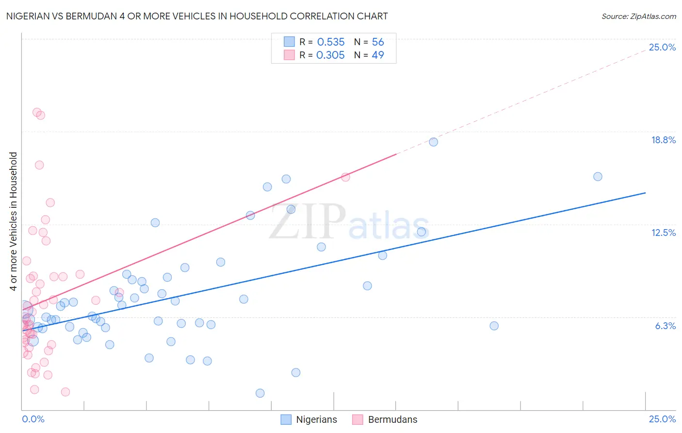 Nigerian vs Bermudan 4 or more Vehicles in Household