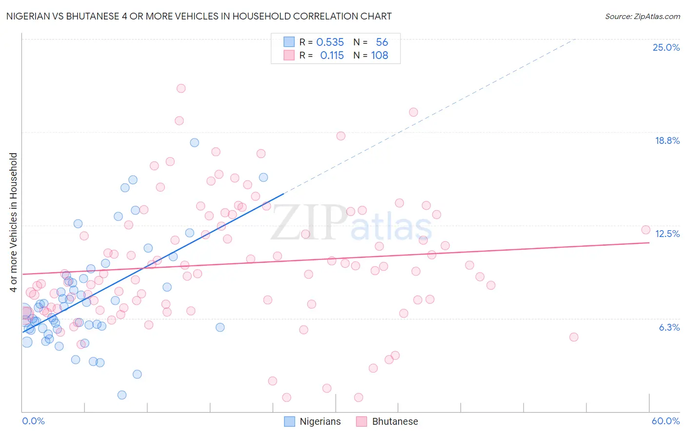 Nigerian vs Bhutanese 4 or more Vehicles in Household