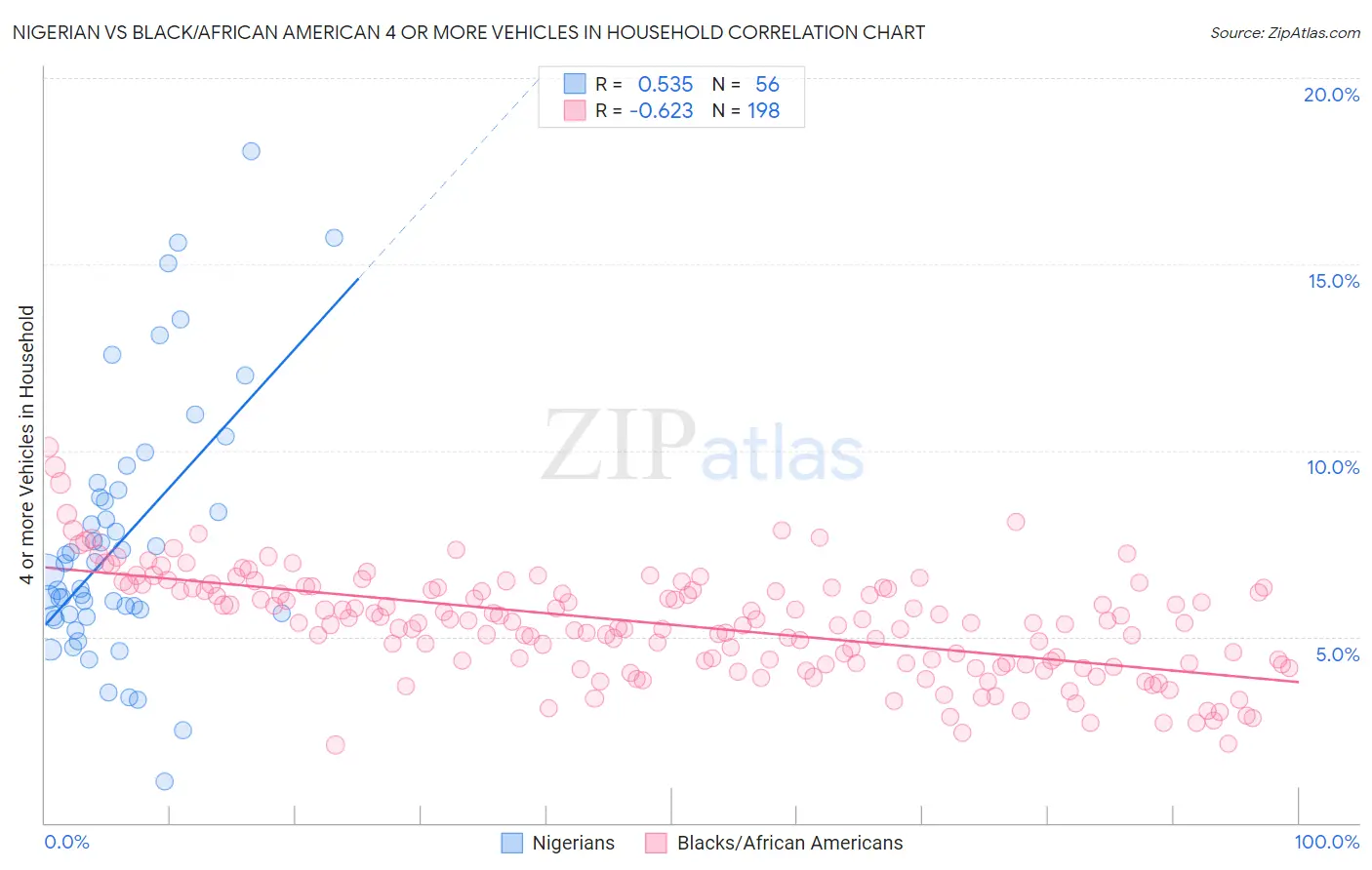 Nigerian vs Black/African American 4 or more Vehicles in Household