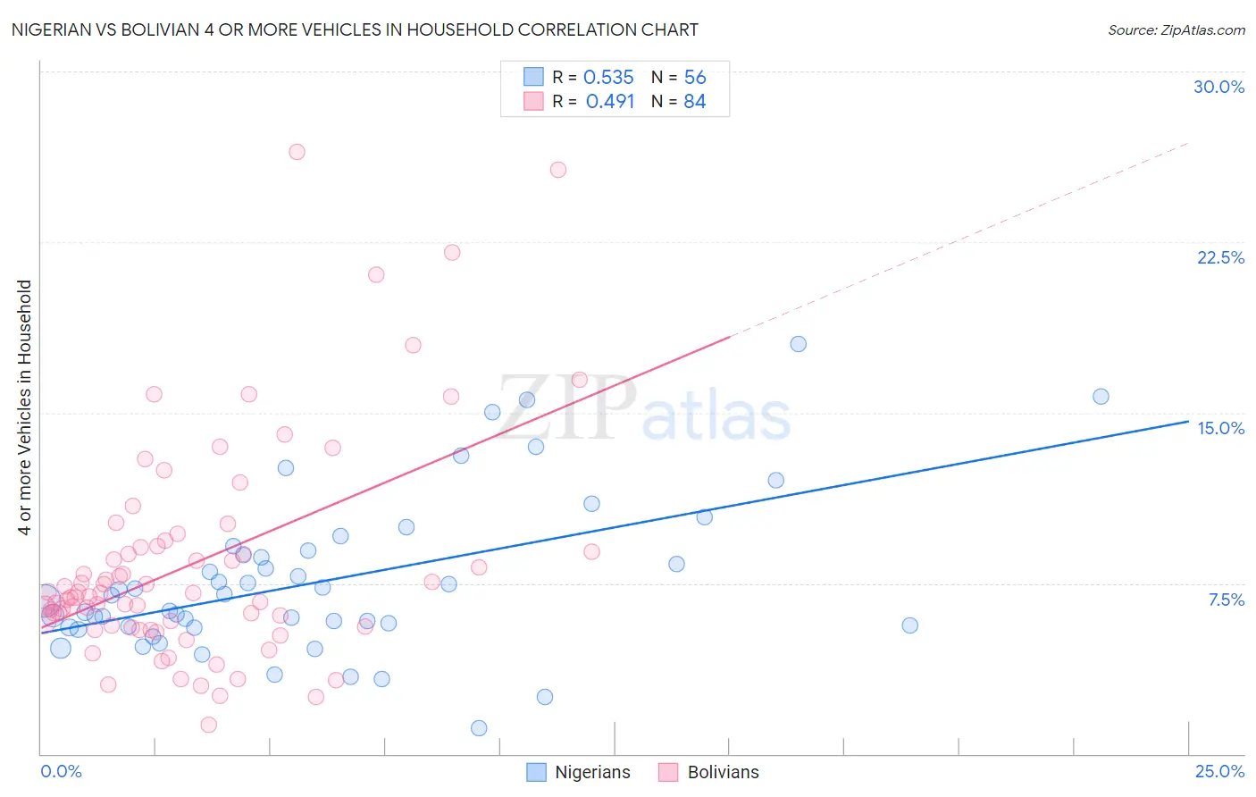 Nigerian vs Bolivian 4 or more Vehicles in Household