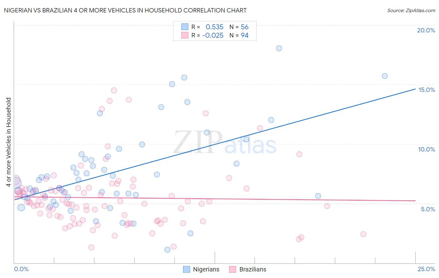 Nigerian vs Brazilian 4 or more Vehicles in Household