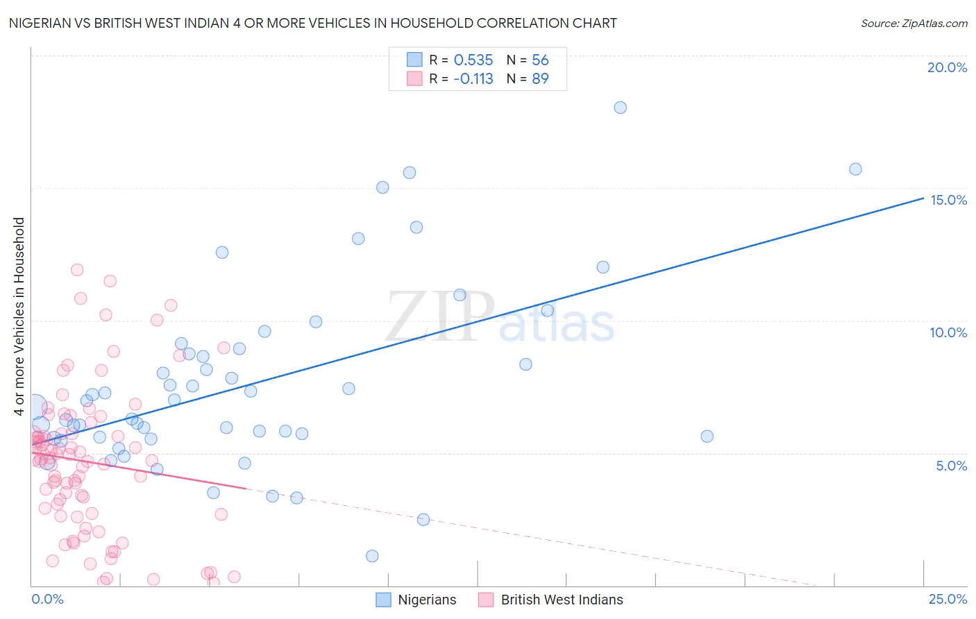 Nigerian vs British West Indian 4 or more Vehicles in Household