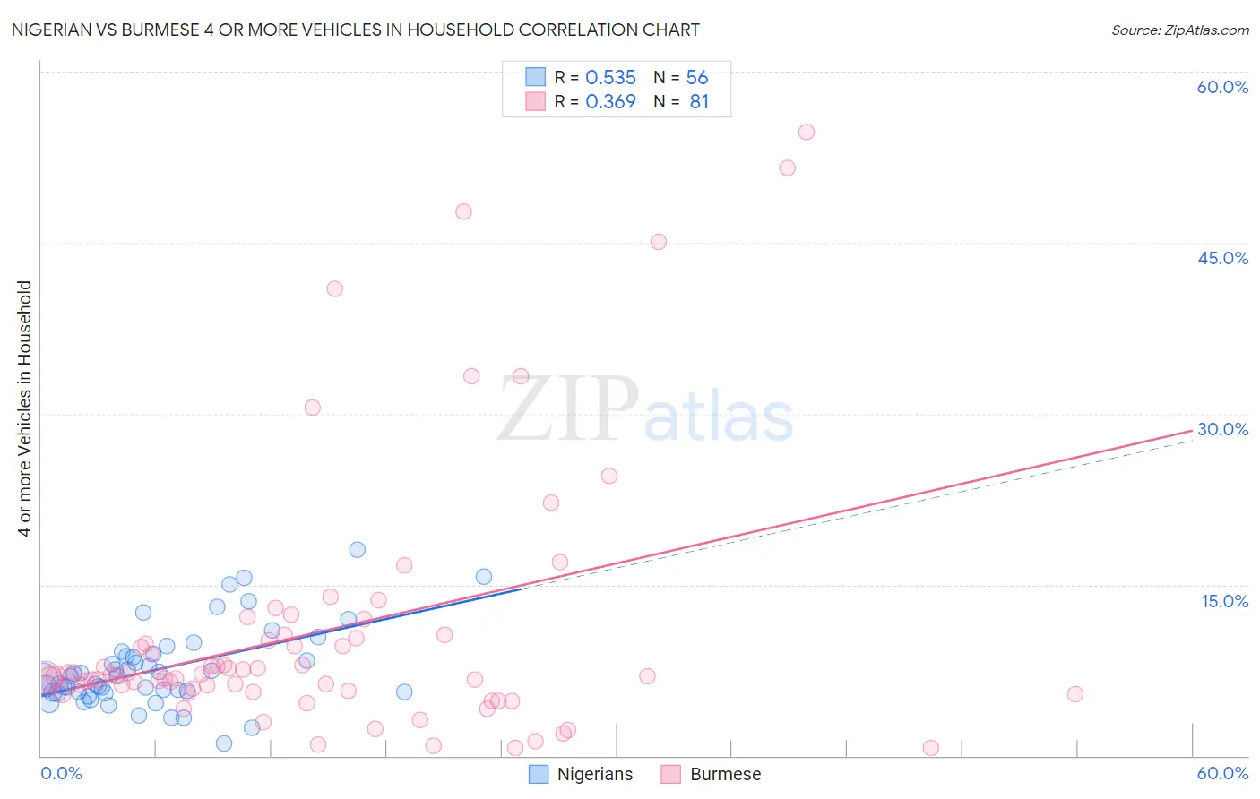 Nigerian vs Burmese 4 or more Vehicles in Household