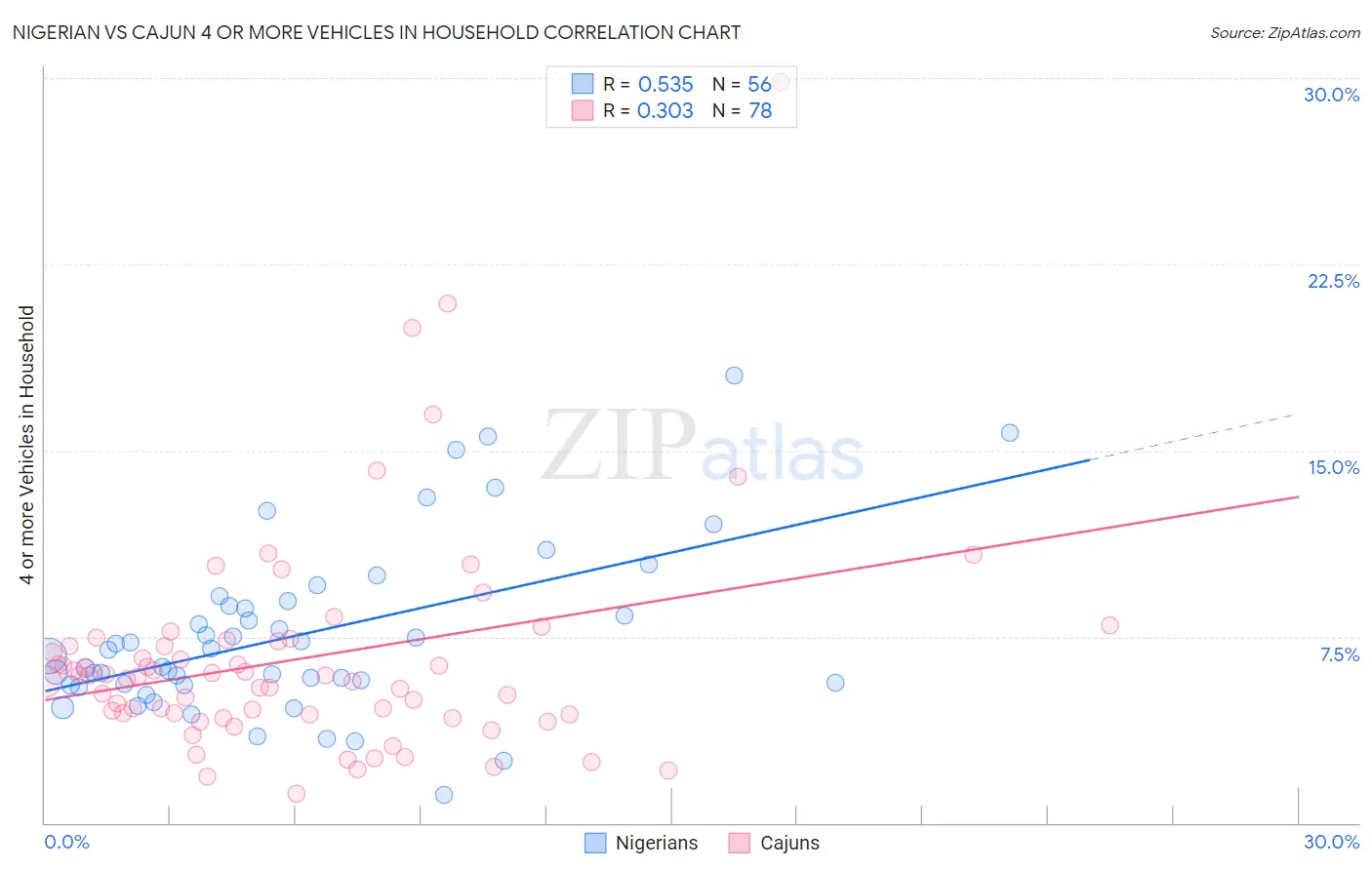 Nigerian vs Cajun 4 or more Vehicles in Household
