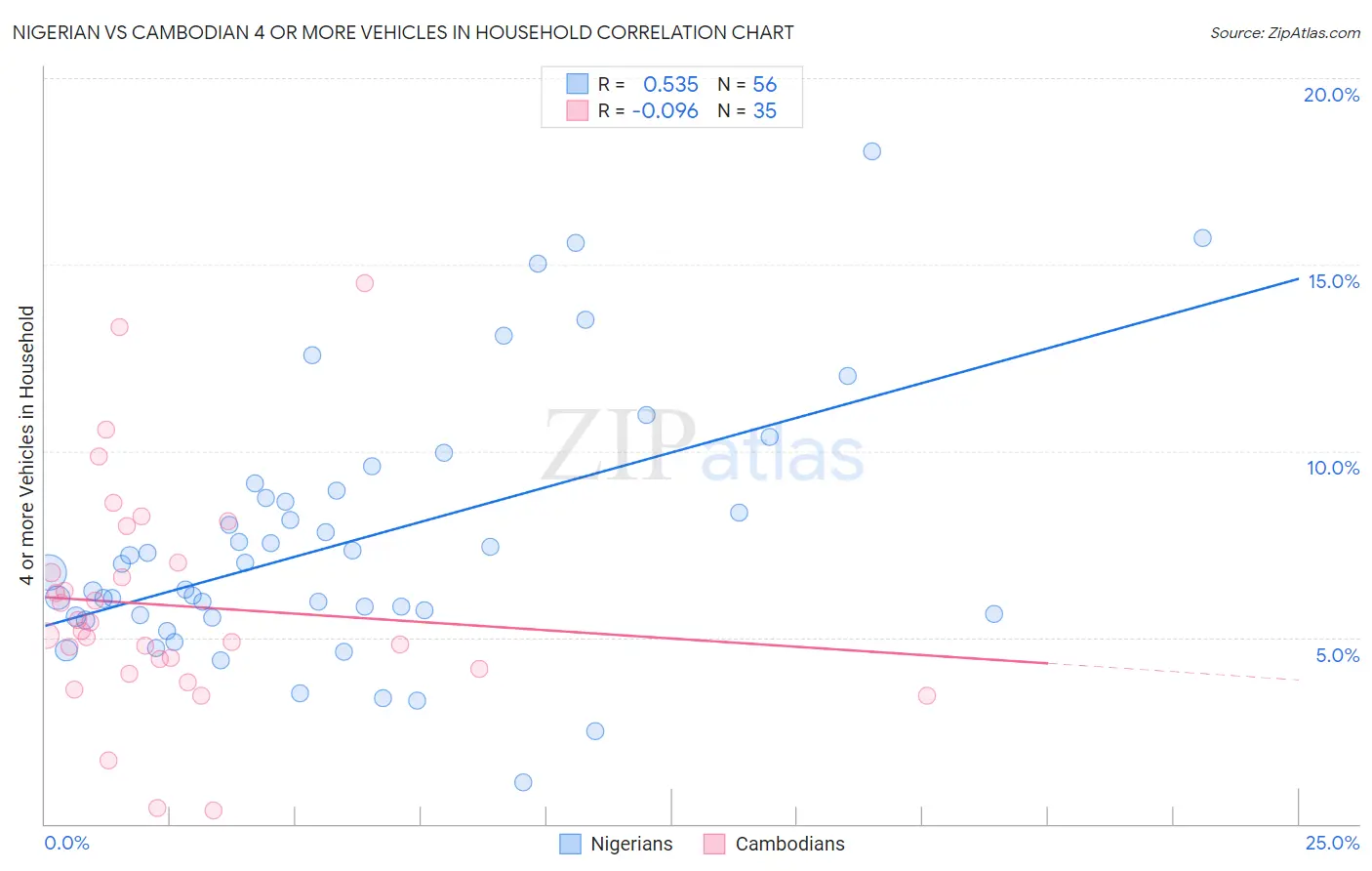 Nigerian vs Cambodian 4 or more Vehicles in Household
