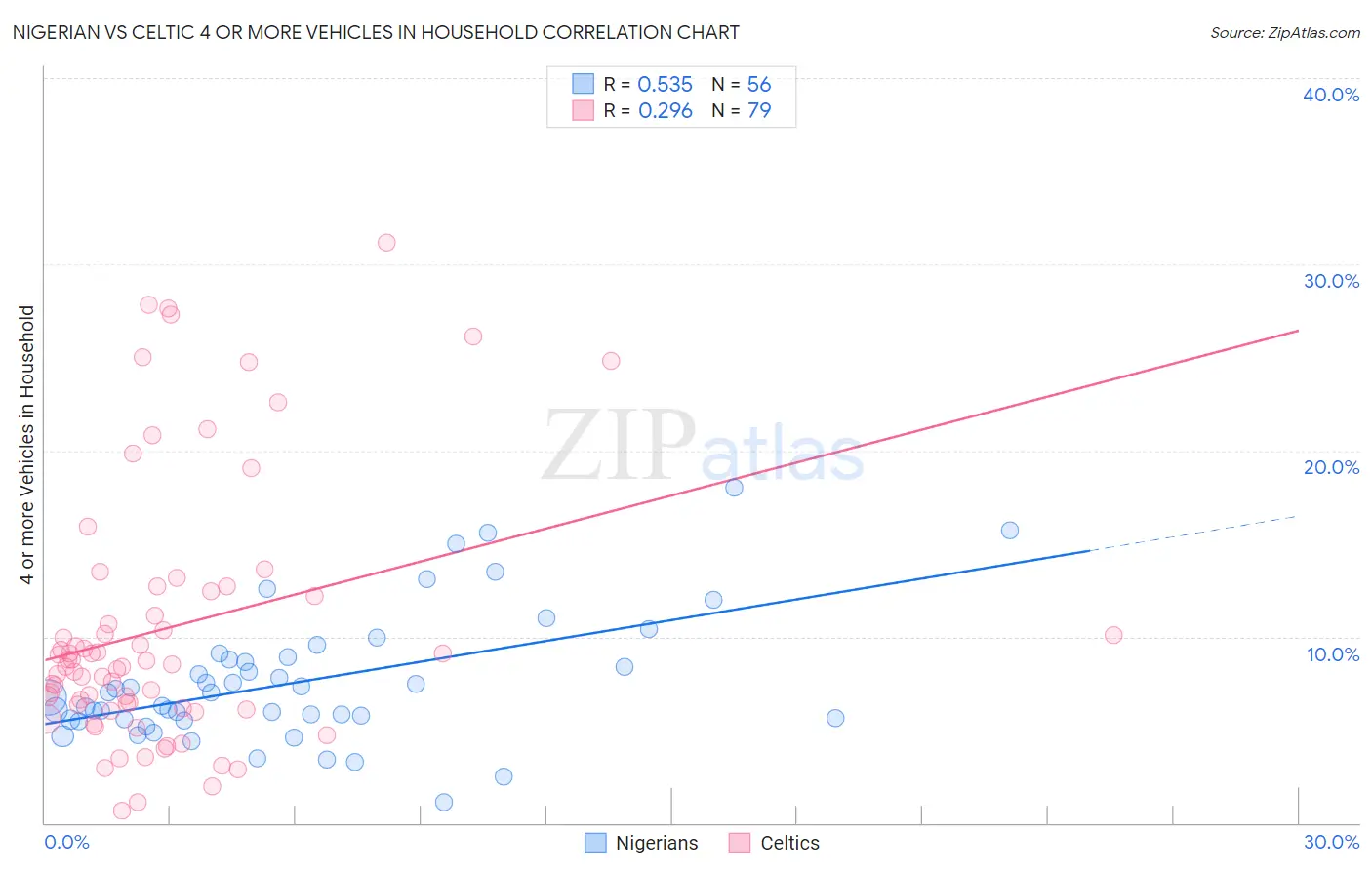 Nigerian vs Celtic 4 or more Vehicles in Household