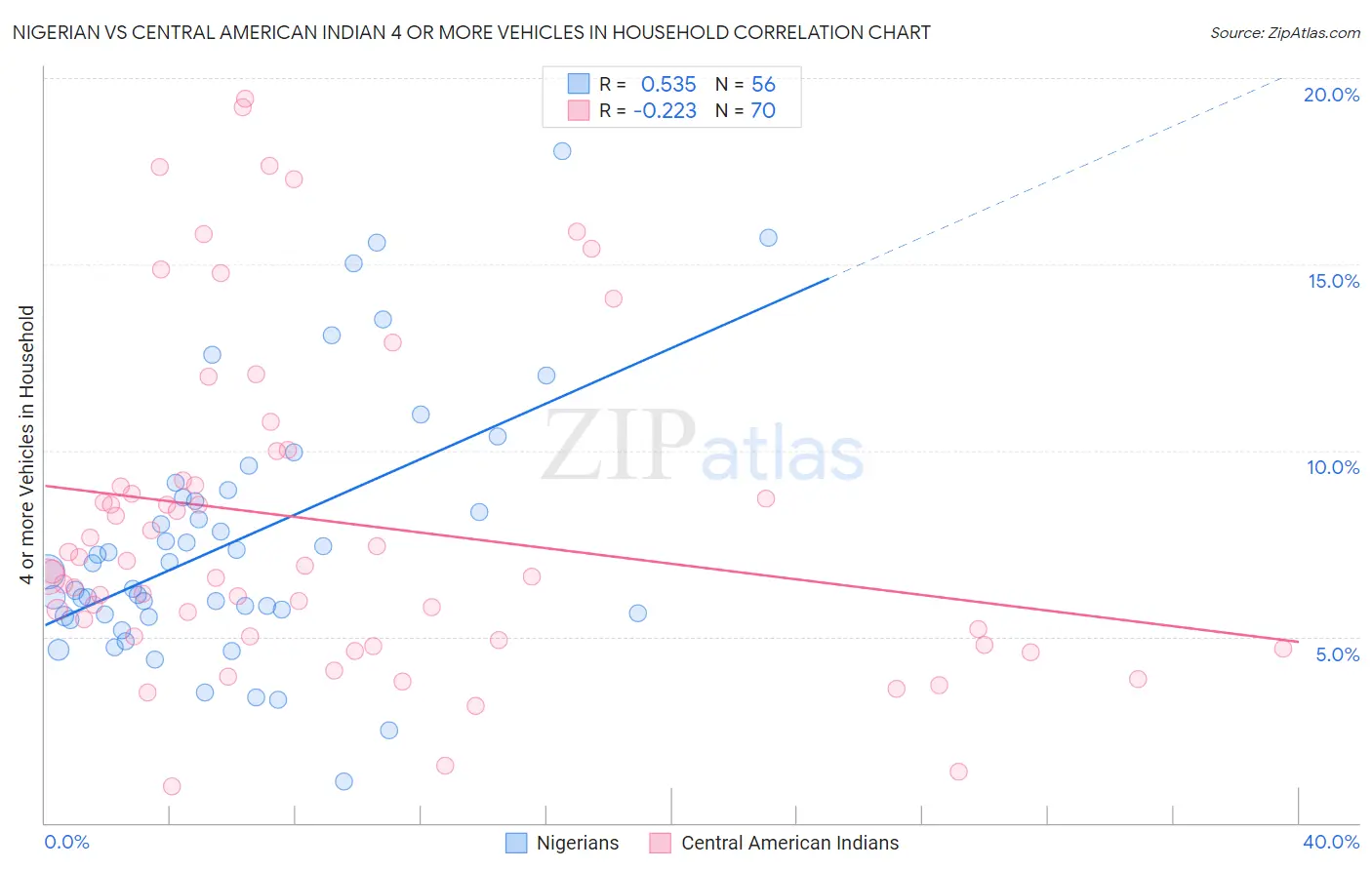 Nigerian vs Central American Indian 4 or more Vehicles in Household