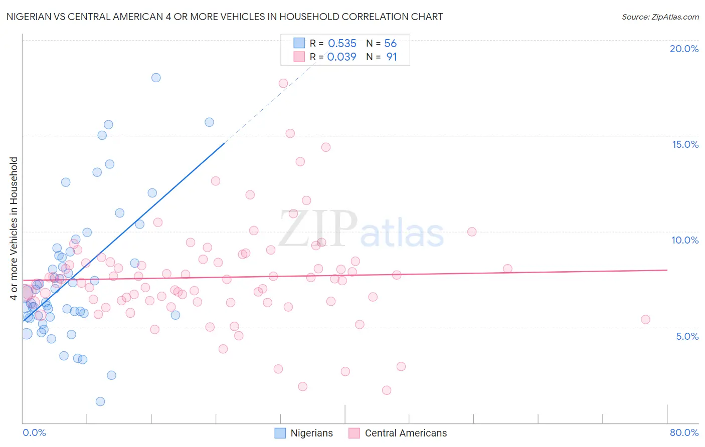 Nigerian vs Central American 4 or more Vehicles in Household