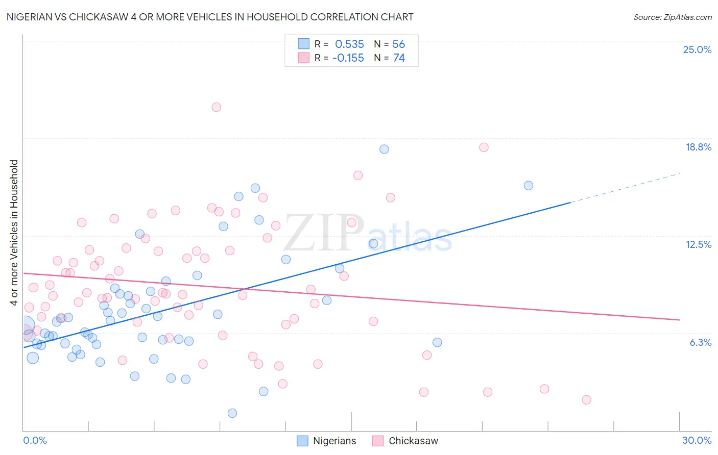 Nigerian vs Chickasaw 4 or more Vehicles in Household