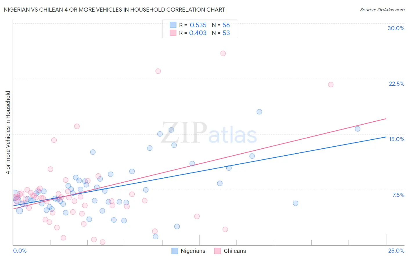 Nigerian vs Chilean 4 or more Vehicles in Household