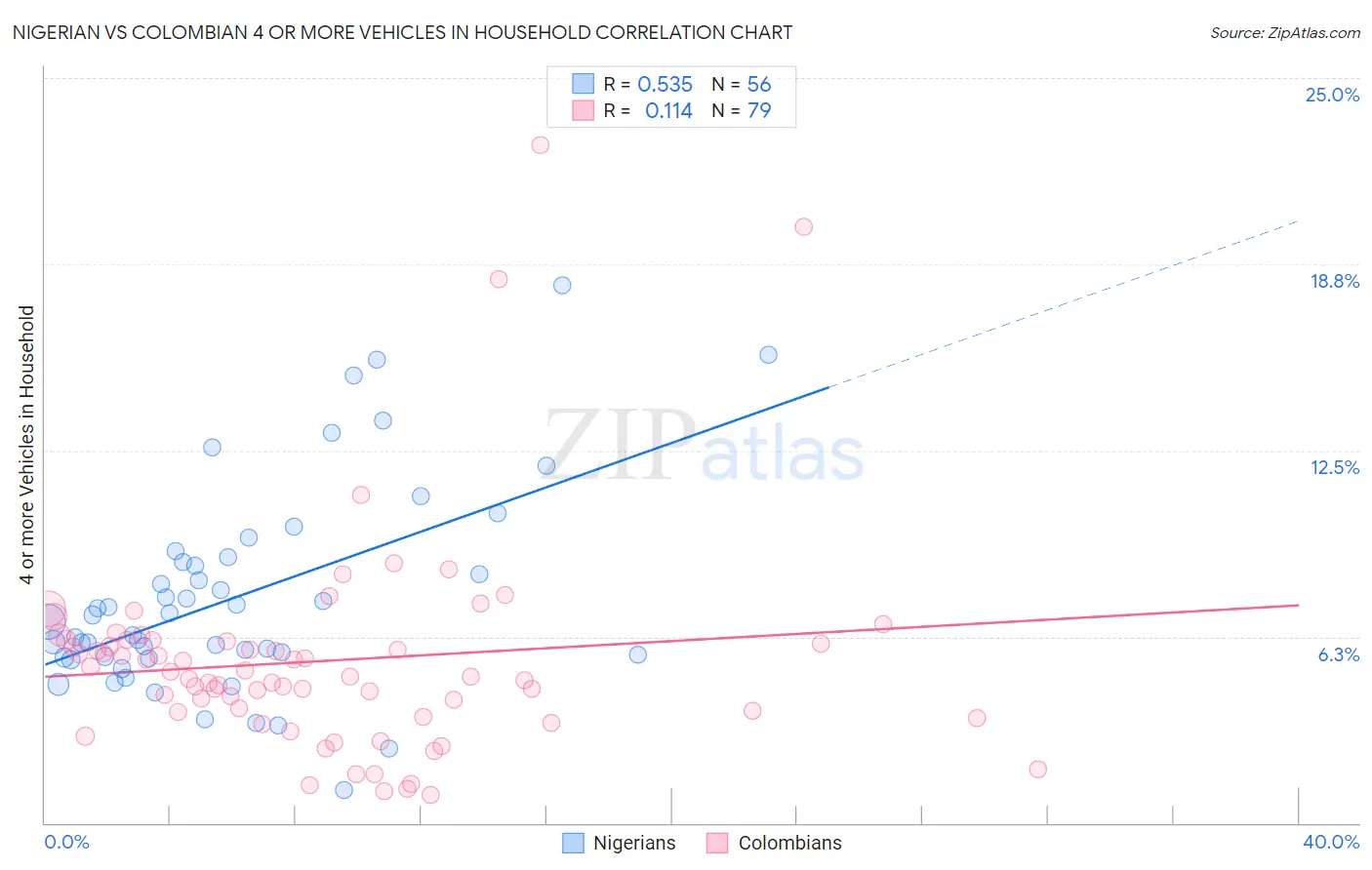 Nigerian vs Colombian 4 or more Vehicles in Household