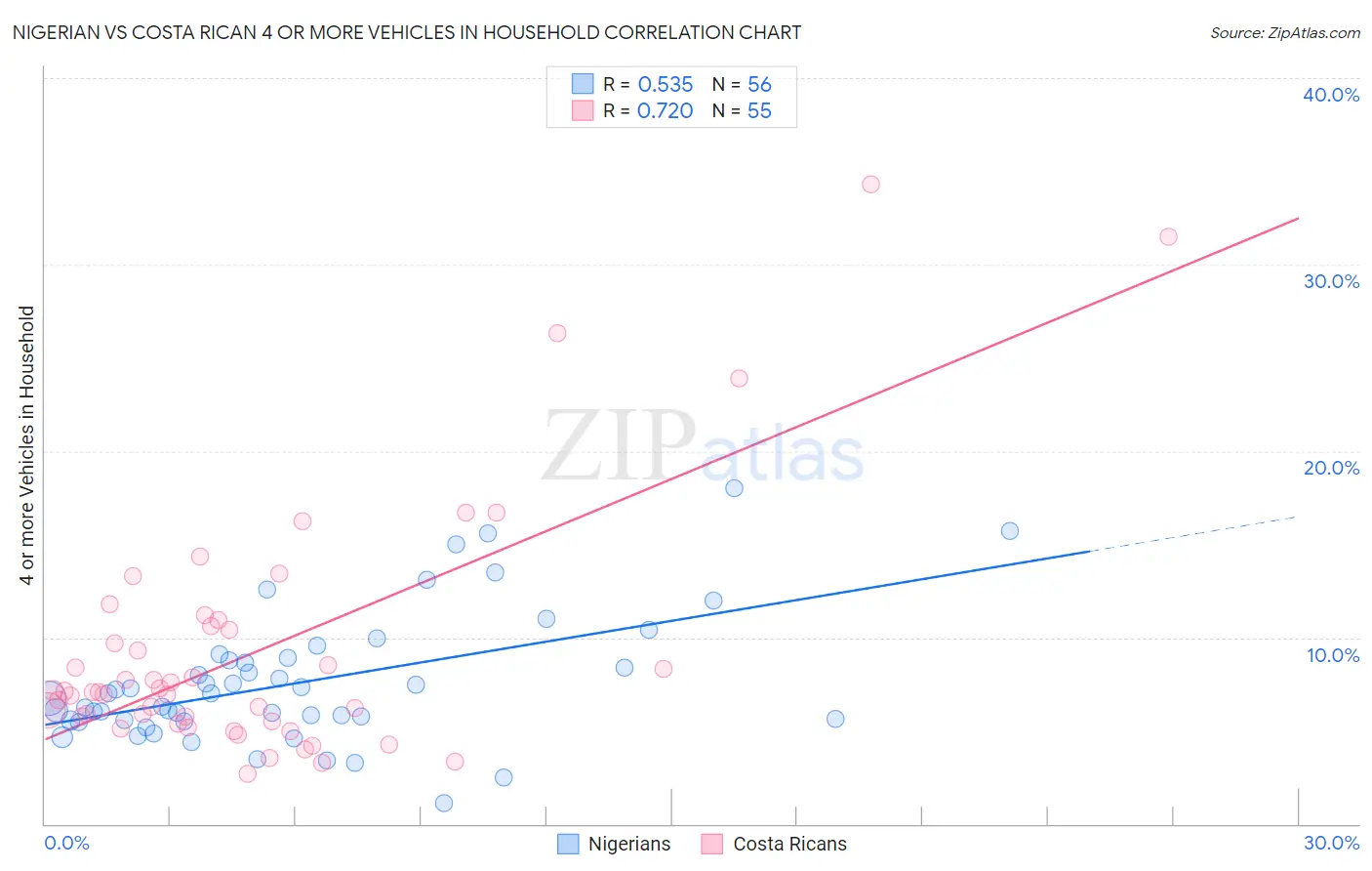 Nigerian vs Costa Rican 4 or more Vehicles in Household